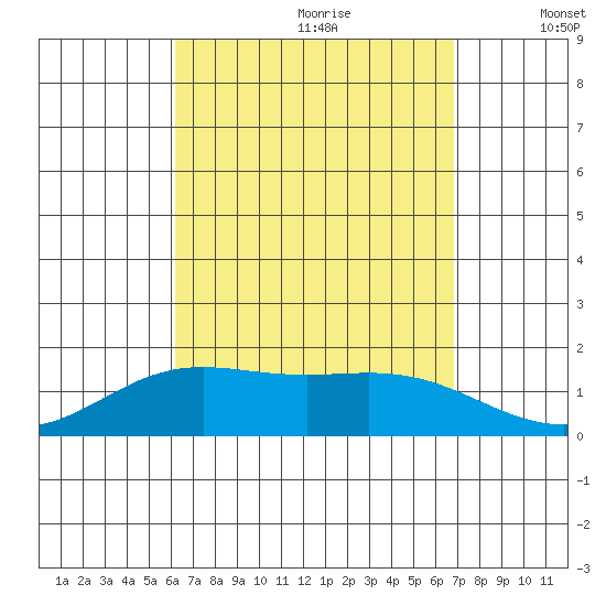 Kaneohe Bay tide chart for Friday, August 29, 2025