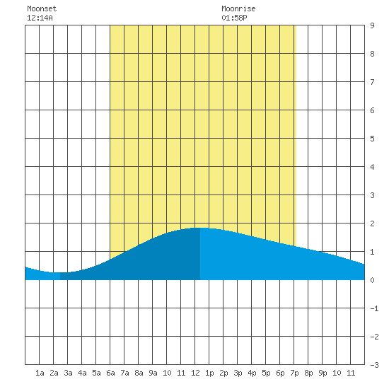 Kaneohe Bay tide chart for Saturday, August 2, 2025