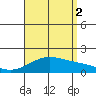 Kaneohe Bay tide chart for Saturday, August 2, 2025