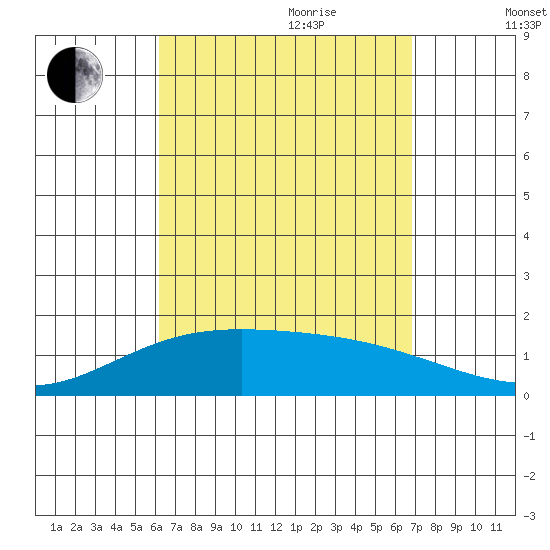 Kaneohe Bay tide chart for Saturday, August 30, 2025
