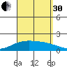 Kaneohe Bay tide chart for Saturday, August 30, 2025