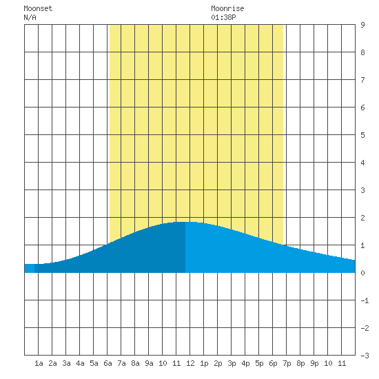 Kaneohe Bay tide chart for Sunday, August 31, 2025