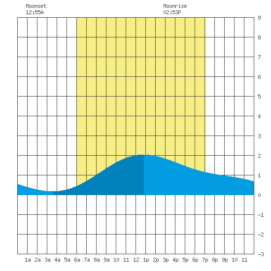 Kaneohe Bay tide chart for Sunday, August 3, 2025
