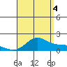 Kaneohe Bay tide chart for Monday, August 4, 2025