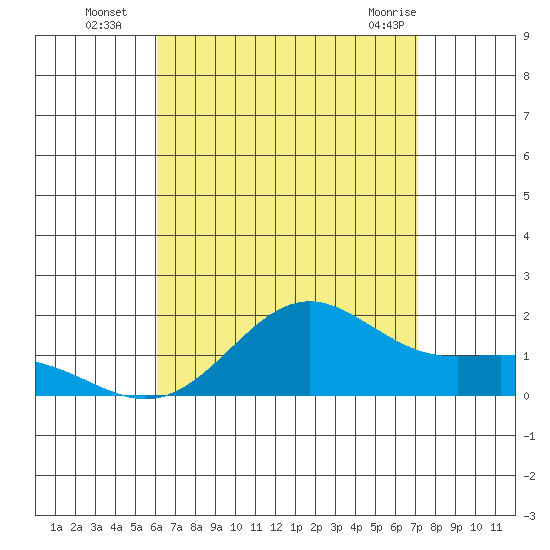 Kaneohe Bay tide chart for Tuesday, August 5, 2025