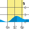 Kaneohe Bay tide chart for Tuesday, August 5, 2025