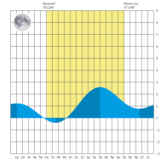 Kaneohe Bay tide chart for Friday, August 8, 2025