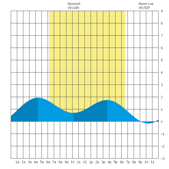 Kaneohe Bay tide chart for Wednesday, September 10, 2025