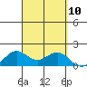 Kaneohe Bay tide chart for Wednesday, September 10, 2025