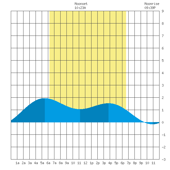 Kaneohe Bay tide chart for Thursday, September 11, 2025