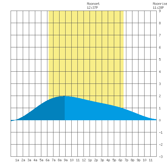 Kaneohe Bay tide chart for Saturday, September 13, 2025