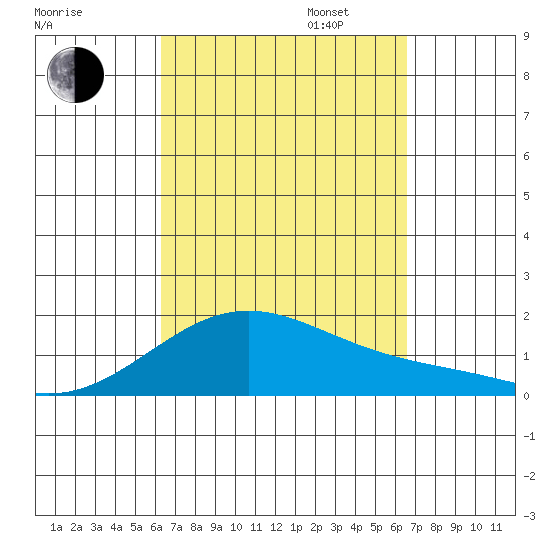 Kaneohe Bay tide chart for Sunday, September 14, 2025
