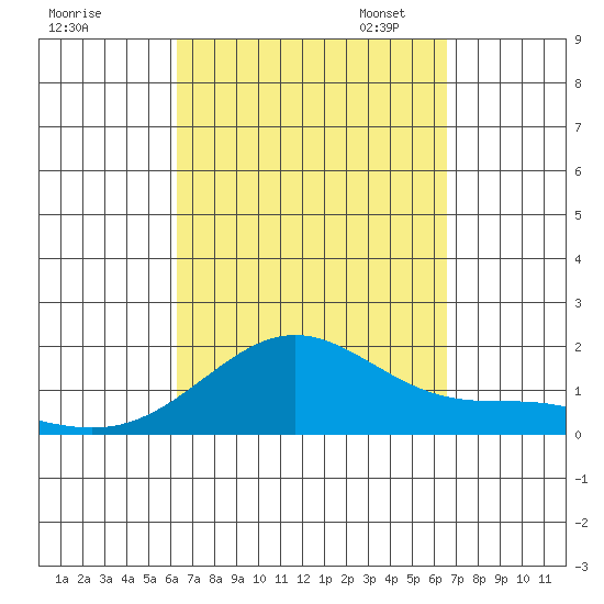 Kaneohe Bay tide chart for Monday, September 15, 2025