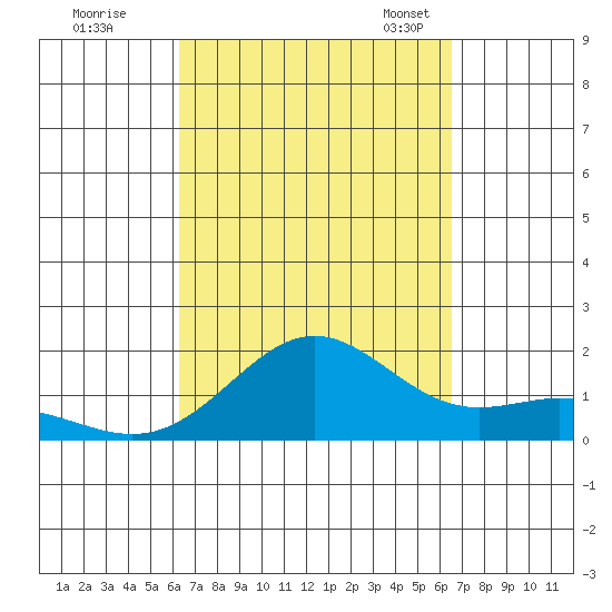 Kaneohe Bay tide chart for Tuesday, September 16, 2025