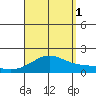 Kaneohe Bay tide chart for Monday, September 1, 2025