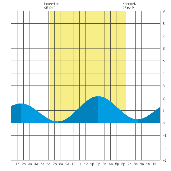 Kaneohe Bay tide chart for Saturday, September 20, 2025
