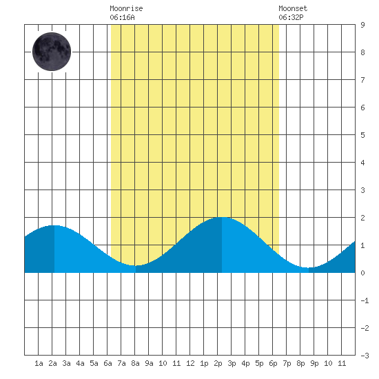 Kaneohe Bay tide chart for Sunday, September 21, 2025