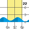 Kaneohe Bay tide chart for Monday, September 22, 2025