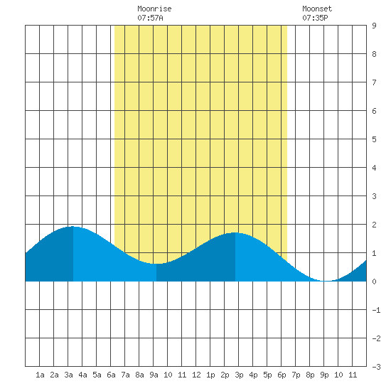 Kaneohe Bay tide chart for Tuesday, September 23, 2025