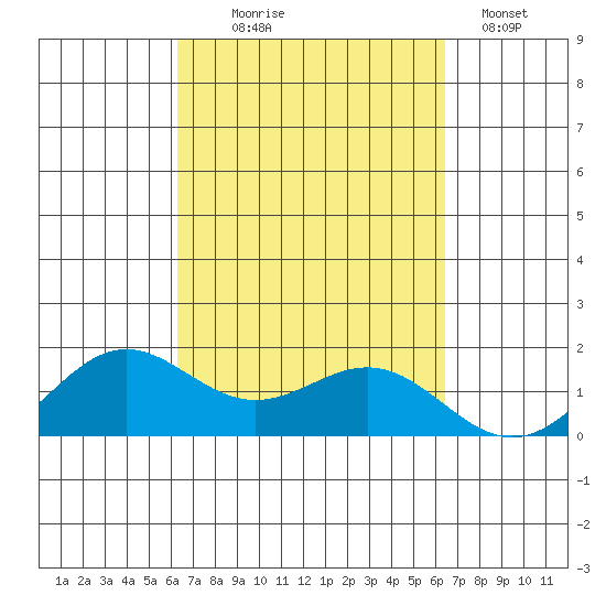 Kaneohe Bay tide chart for Wednesday, September 24, 2025