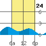Kaneohe Bay tide chart for Wednesday, September 24, 2025