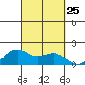 Kaneohe Bay tide chart for Thursday, September 25, 2025