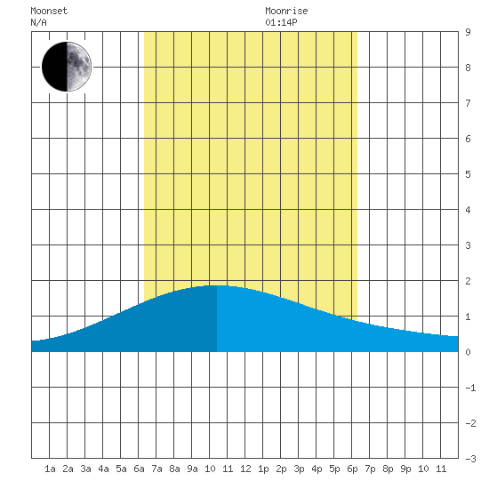 Kaneohe Bay tide chart for Monday, September 29, 2025