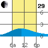 Kaneohe Bay tide chart for Monday, September 29, 2025