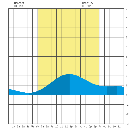 Kaneohe Bay tide chart for Tuesday, September 2, 2025