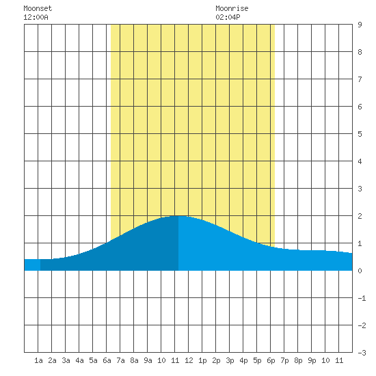 Kaneohe Bay tide chart for Tuesday, September 30, 2025
