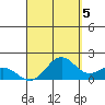 Kaneohe Bay tide chart for Friday, September 5, 2025