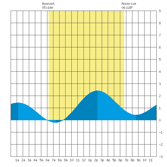 Kaneohe Bay tide chart for Saturday, September 6, 2025