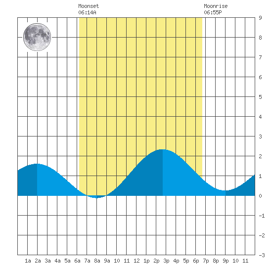 Kaneohe Bay tide chart for Sunday, September 7, 2025