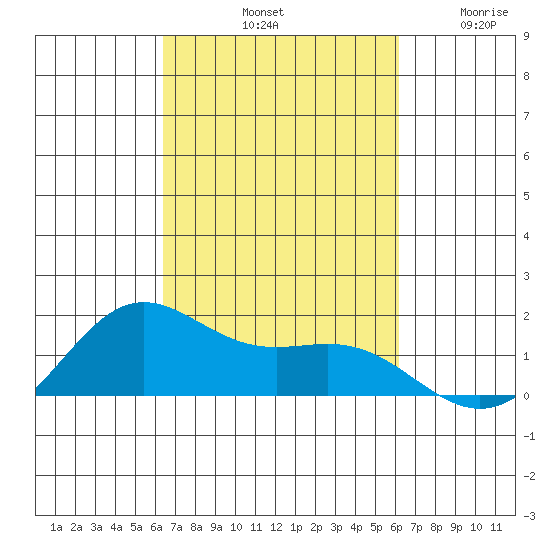 Kaneohe Bay tide chart for Friday, October 10, 2025