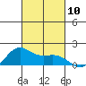 Kaneohe Bay tide chart for Friday, October 10, 2025