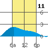 Kaneohe Bay tide chart for Saturday, October 11, 2025