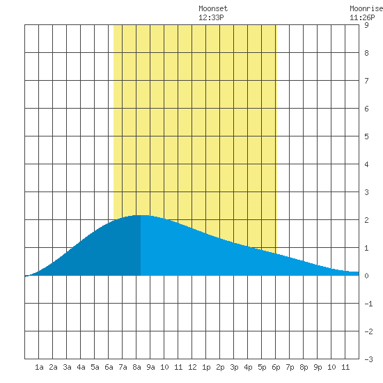 Kaneohe Bay tide chart for Sunday, October 12, 2025