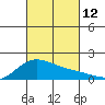 Kaneohe Bay tide chart for Sunday, October 12, 2025