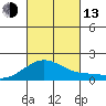 Kaneohe Bay tide chart for Monday, October 13, 2025