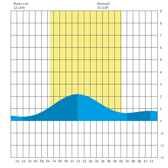 Kaneohe Bay tide chart for Tuesday, October 14, 2025
