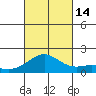 Kaneohe Bay tide chart for Tuesday, October 14, 2025