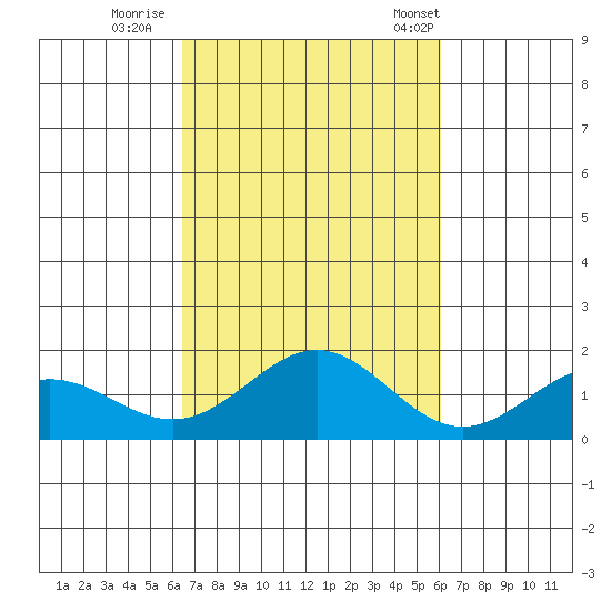 Kaneohe Bay tide chart for Friday, October 17, 2025