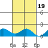 Kaneohe Bay tide chart for Sunday, October 19, 2025