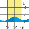Kaneohe Bay tide chart for Wednesday, October 1, 2025