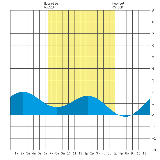 Kaneohe Bay tide chart for Monday, October 20, 2025