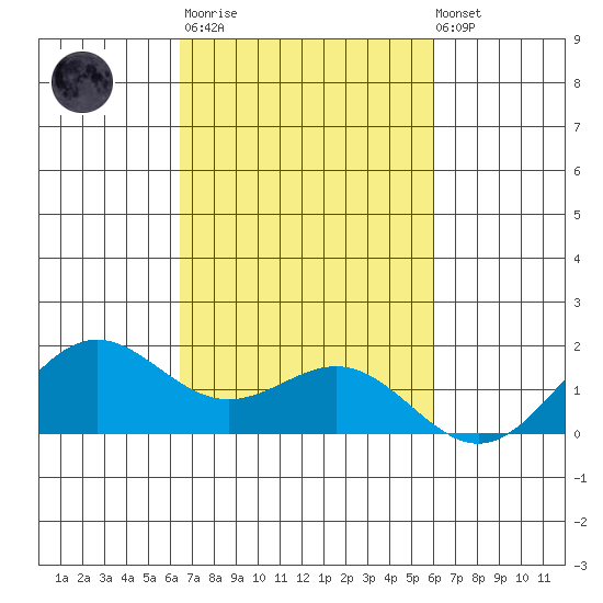 Kaneohe Bay tide chart for Tuesday, October 21, 2025