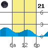 Kaneohe Bay tide chart for Tuesday, October 21, 2025
