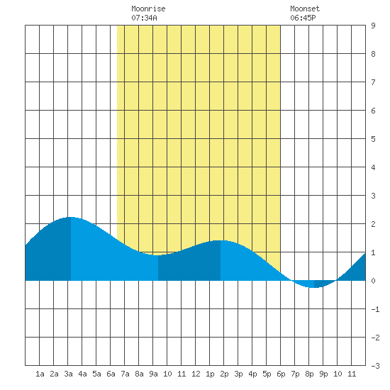 Kaneohe Bay tide chart for Wednesday, October 22, 2025