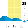 Kaneohe Bay tide chart for Thursday, October 23, 2025