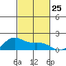 Kaneohe Bay tide chart for Saturday, October 25, 2025